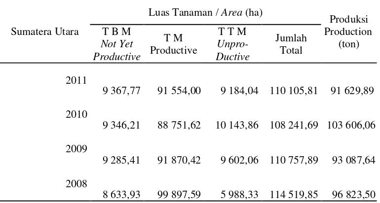 Tabel 1.  Luas tanaman dan produksi kelapa tanaman perkebunan rakyat Sumatera           Utara tahun 2011 
