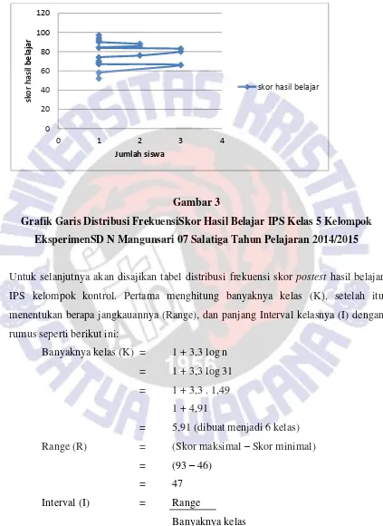 Gambar 3 Grafik Garis Distribusi FrekuensiSkor Hasil Belajar IPS Kelas 5 Kelompok 