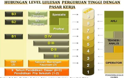 Gambar I.5. Hubungan Lulusan Perguruan Tinggi dan Jenjang KKNI