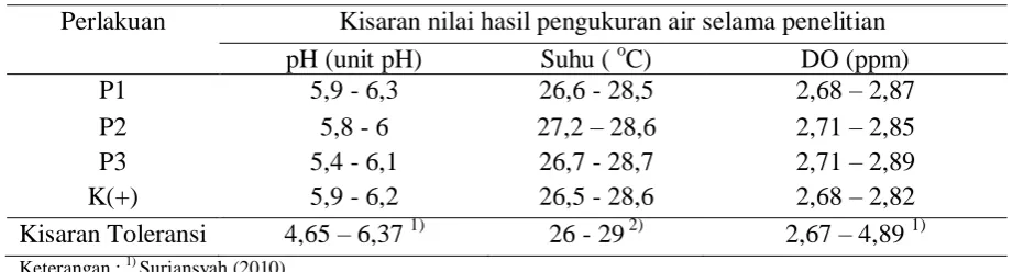 Tabel 6. Kisaran nilai hasil pengukuran kualitas air 