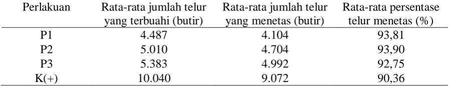 Tabel 4. Rata-rata derajat penetasan telur 