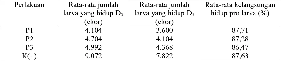 Tabel 6. Rata-rata tingkat kelangsungan hidup pro larva (D0-D3) 