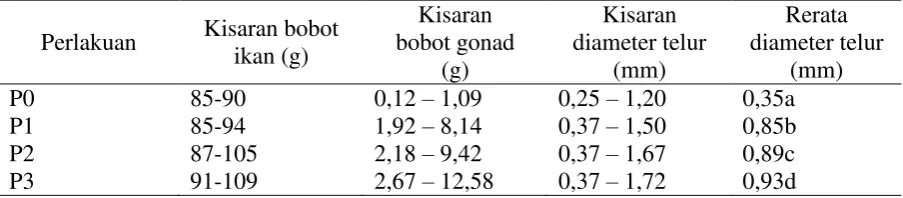 Tabel 4 Data diameter telur ikan gabus setelah pemeliharaan (mm)  