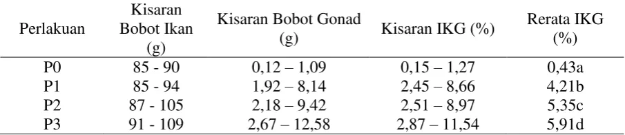 Tabel 2. Data IKG ikan gabus pada akhir pembedahan (%)  