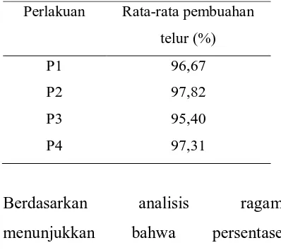 Tabel 3. Rata-rata persentase pembuahan telur ikan betook   