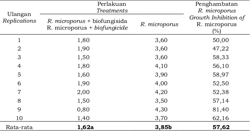 Table 1. Mycelium growth of R. microporus (cm) in each treatments and percentage of growt inhibition of R