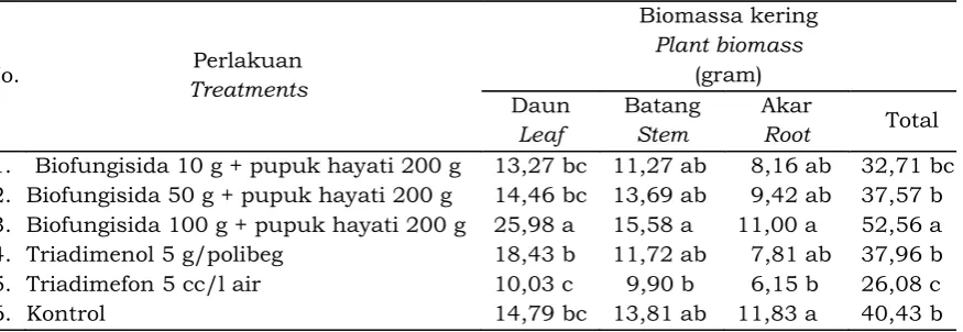 Tabel 3. Rata-rata biomassa kering tanaman pada enam bulan setelah perlakuanTable 3. The average of plants biomass, six months after treatments