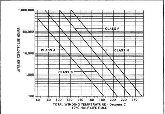 Gambar 2.7Grafik suhu vs umur isolasi (per IEEE 117 &amp; 101) 