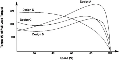 Gambar 2.8Grafik kecepatan vs torsi 