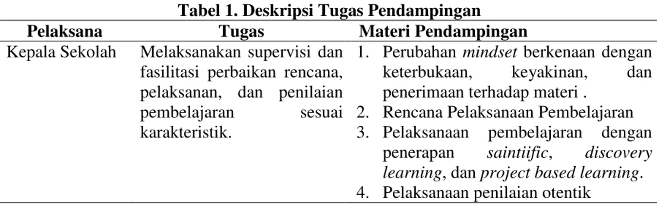 Tabel 1. Deskripsi Tugas Pendampingan  