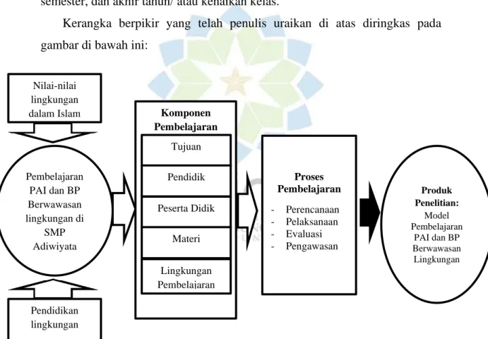 Gambar 1.1  Kerangka Berpikir 