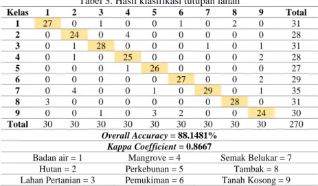 Tabel 2. Luas tutupan lahan Kabupaten Pangandaran 