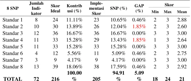 Tabel 1. Hasil Analisis 8 SNP 