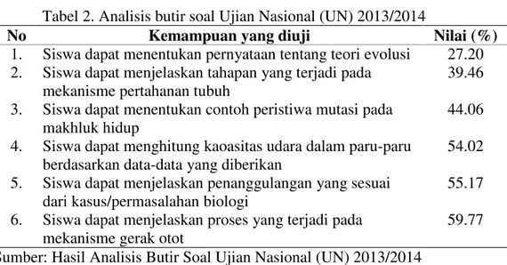 Tabel 2. Analisis butir soal Ujian Nasional (UN) 2013/2014 