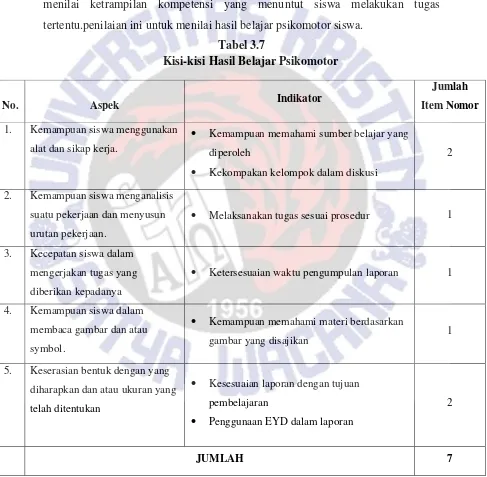 Tabel 3.7 Kisi-kisi Hasil Belajar Psikomotor 