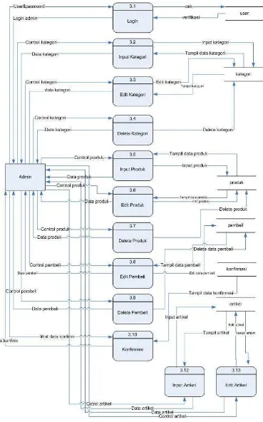 Gambar 3.4 DFD Level 1 Proses Kontrol Informasi 