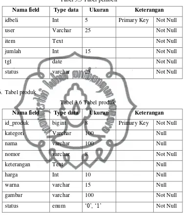 Tabel 3.5 Tabel pembeli 