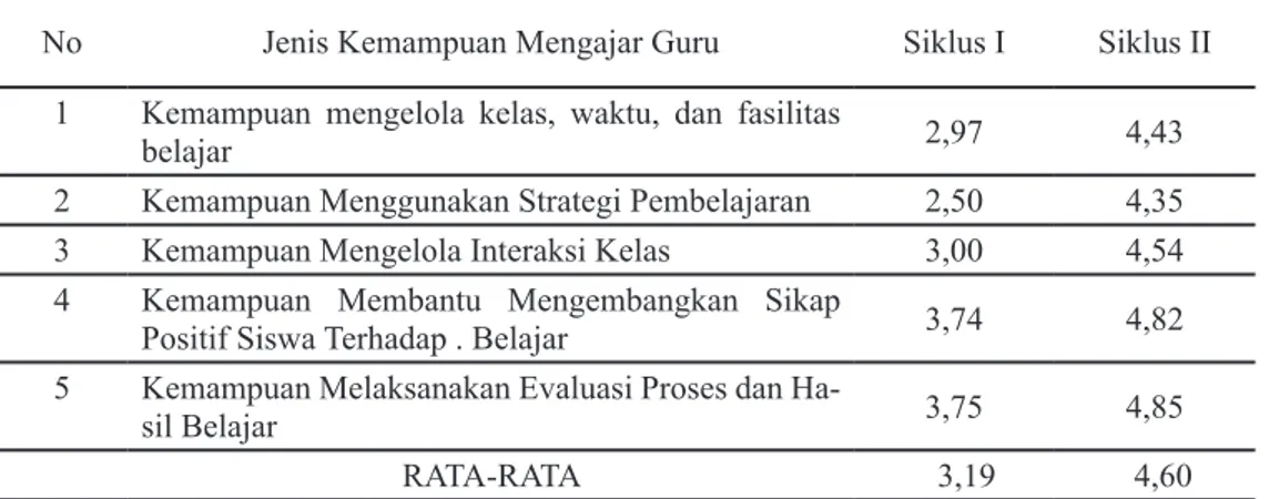 Tabel 3. Skor Rata-Rata Hasil Supervisi Kemampuan Mengajar Guru Pada Siklus I s/d Siklus II