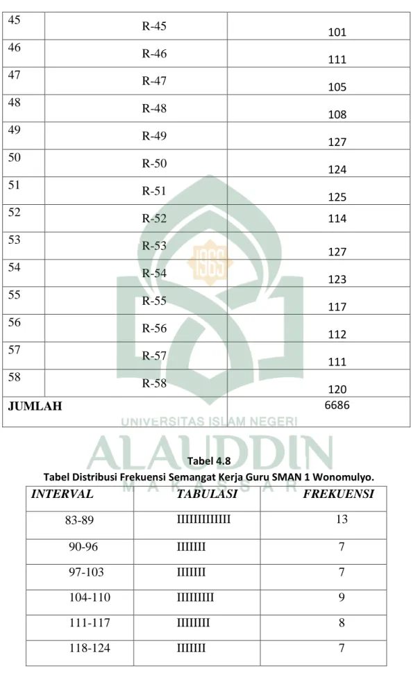 Tabel Distribusi Frekuensi Semangat Kerja Guru SMAN 1 Wonomulyo. 