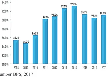 Gambar 2. Tingkat Keterserapan Lulusan SMK Tahun  2008-2017 