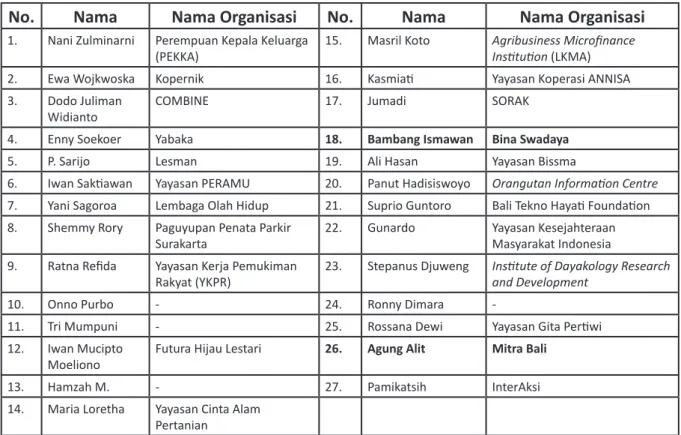 Tabel 2.  Wirausaha Sosial Bidang Pembangunan Ekonomi di Indonesia