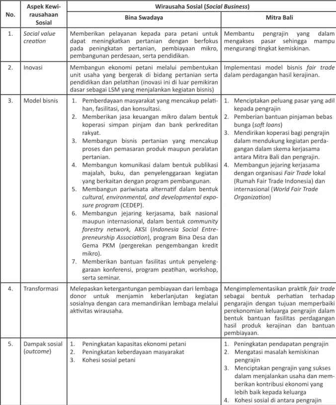 Tabel 3.  Analisis Wirausaha Sosial