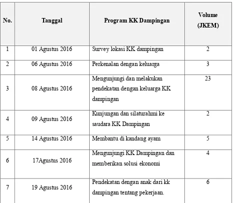 Tabel 2. Rincian Pelaksanaan Program KK Dampingan 
