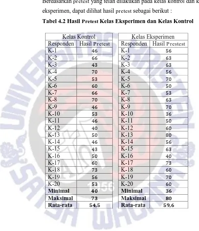Tabel 4.2 Hasil Pretest Kelas Eksperimen dan Kelas Kontrol 