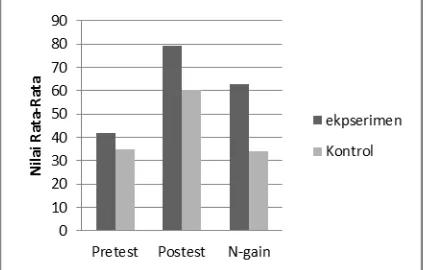 Gambar 1. Nilai rata-rata pretest, posttest  dan N-gain 