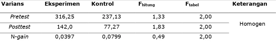 Gambar 2. Proporsi Kategori N-gain 