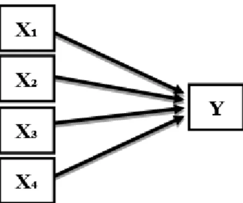 Gambar 3.1 Variabel penelitian 