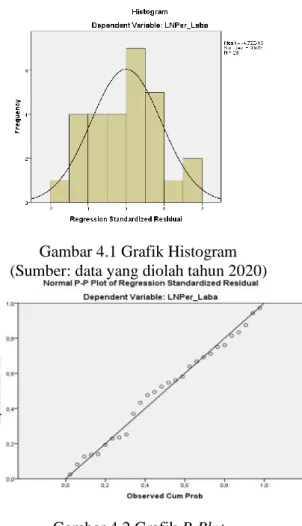 Gambar 4.2 Grafik P-Plot  (Sumber: data yang diolah tahun 2020) 