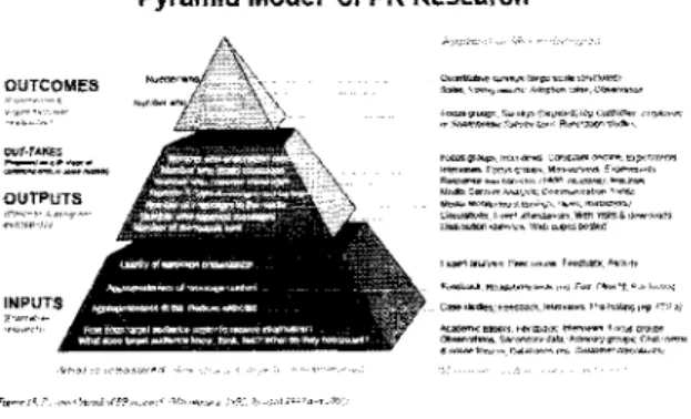 Gambar 3 : Model Piramida Public Relations. 