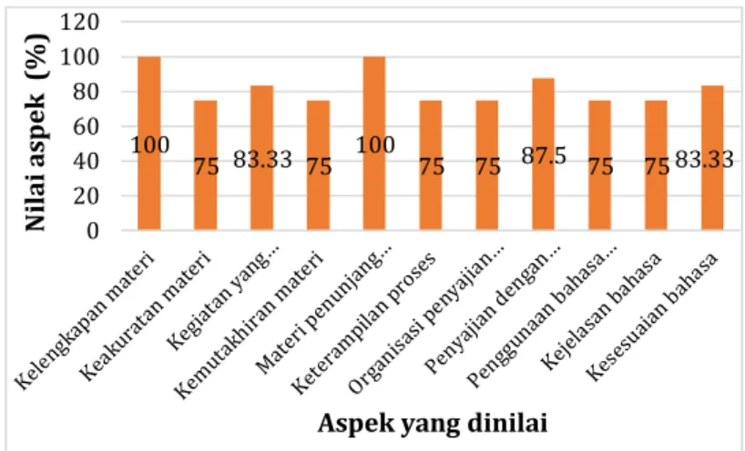 Gambar 4.1 Grafik Validasi Ahli Materi 