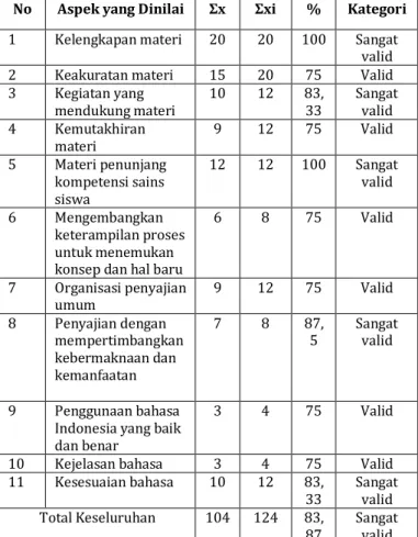 Tabel 4.1 Hasil Validasi Ahli Materi 
