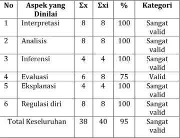 Tabel 4.2 Hasil Validasi Ahli Keterampilan Berpikir  Kritis 