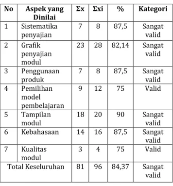 Tabel 4.4 Hasil Validasi Ahli Bahan Ajar  No  Aspek yang 