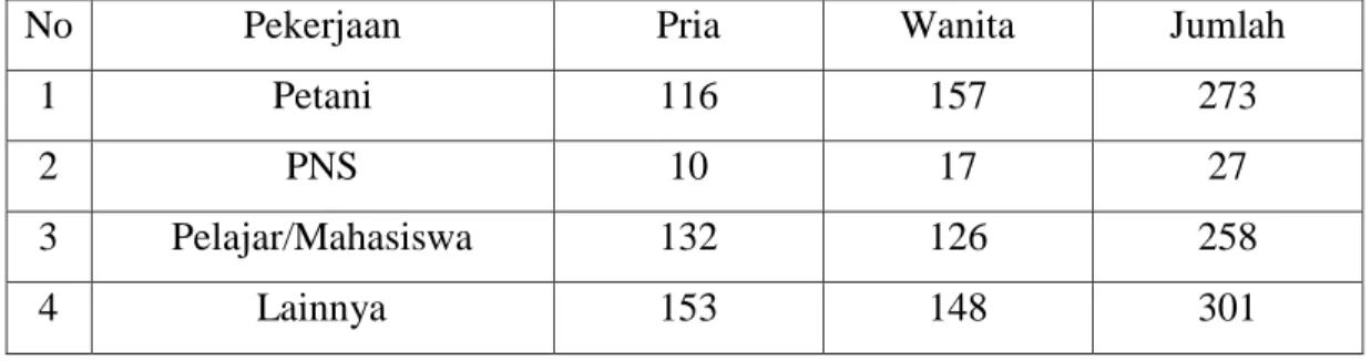 Tabel 4.6 Data Penduduk Desa Simanindo Berdasarkan Pekerjaan 