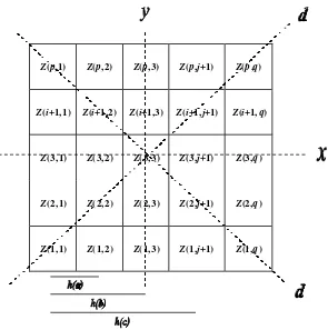 Gambar 29  Ilustrasi semi-variogram (GS, 2002).                                                         