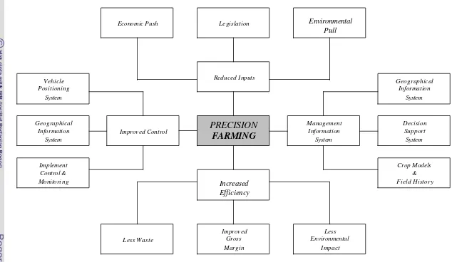Gambar 9   Interaksi dalam Precision Farming (Blackmore,1994).                                                                                               