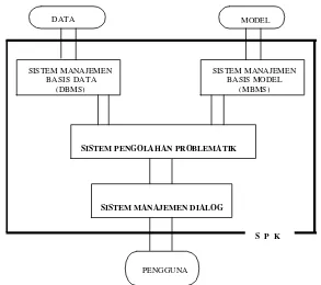 Gambar  27   Struktur Dasar Sistem Pendukung Keputusan (Eriyatno, 2003).                              