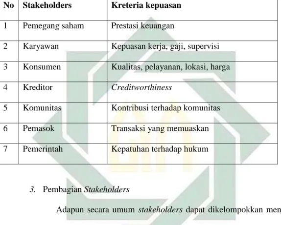 Tabel 2.1Tingkat Kepuasan Stakeholders  No  Stakeholders  Kreteria kepuasan  1  Pemegang saham  Prestasi keuangan 