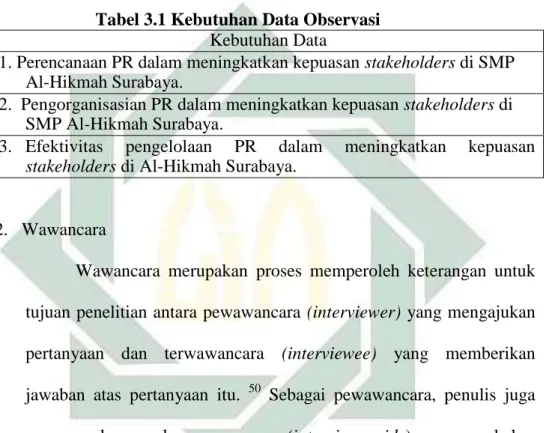 Tabel 3.1 Kebutuhan Data Observasi  Kebutuhan Data 