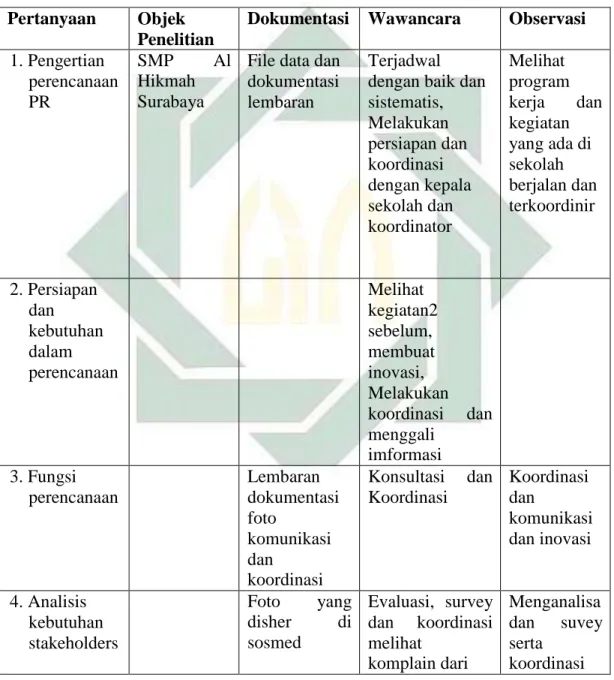 Tabel 4.3 Triangulasi Perencanaan PR  Pertanyaan  Objek 