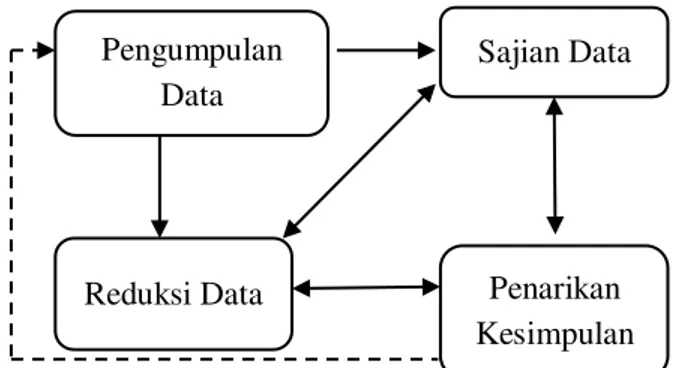 Gambar 1. Teknik Analisis Data Kualitatif (Sugiyono, 2008) 