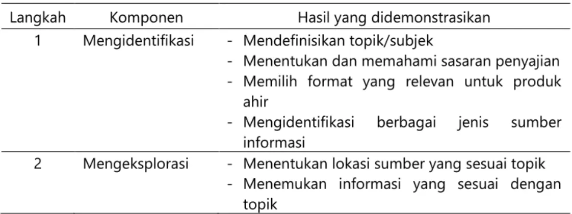 Tabel 1. Deskripsi unsur dalam Model Empowering-8 