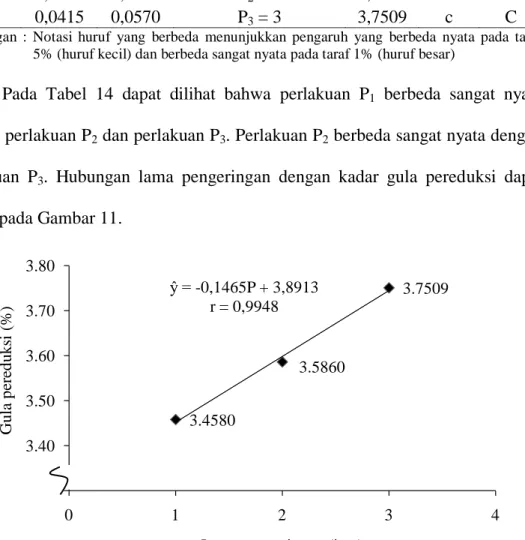 Tabel  14.  Uji  LSR  efek  utama  pengaruh  lama  pengeringan  terhadap  kadar  gula  pereduksi gula semut nira kelapa sawit 