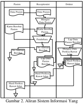 Gambar 2. Aliran Sistem Informasi Yang  Sedang Berjalan 