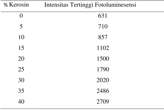 Tabel 4.1. % Kerosin Terhadap Intensitas Tertinggi Fotoluminesensi 