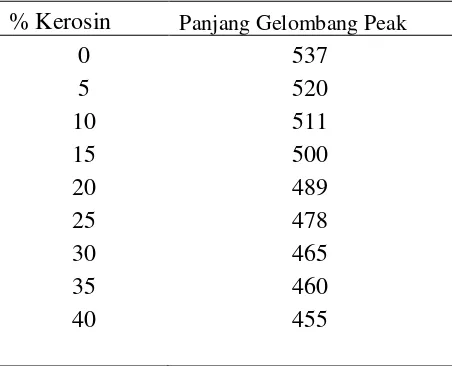 Tabel 4.2. % Kerosin Terhadap Panjang Gelombang Peak 